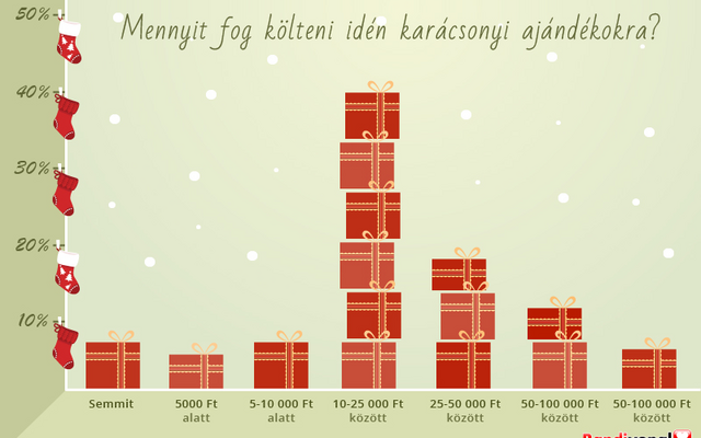 Kevesebbet költünk idén karácsonyi ajándékra