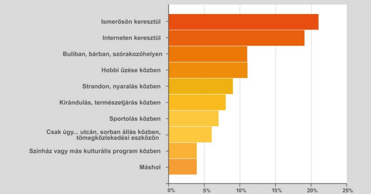 Hol ismerkedik a szingli?