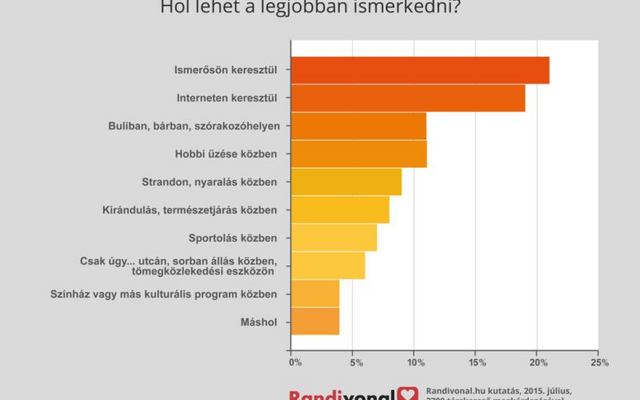 Hol ismerkedik a szingli?